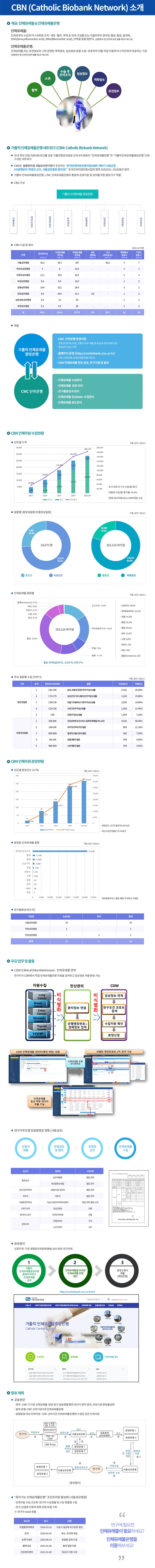 가톨릭인체유래물은행 네트워크(CBN)소개