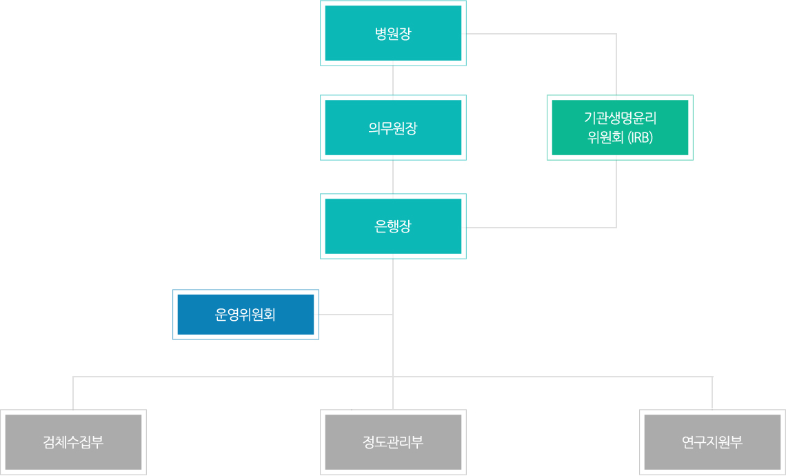 병원장-의무원장&기관생명윤리위원회(IRB)-은행장-운영위원회-검체수집부&정도관리부&연구지원부&연구지원부&연구지원부